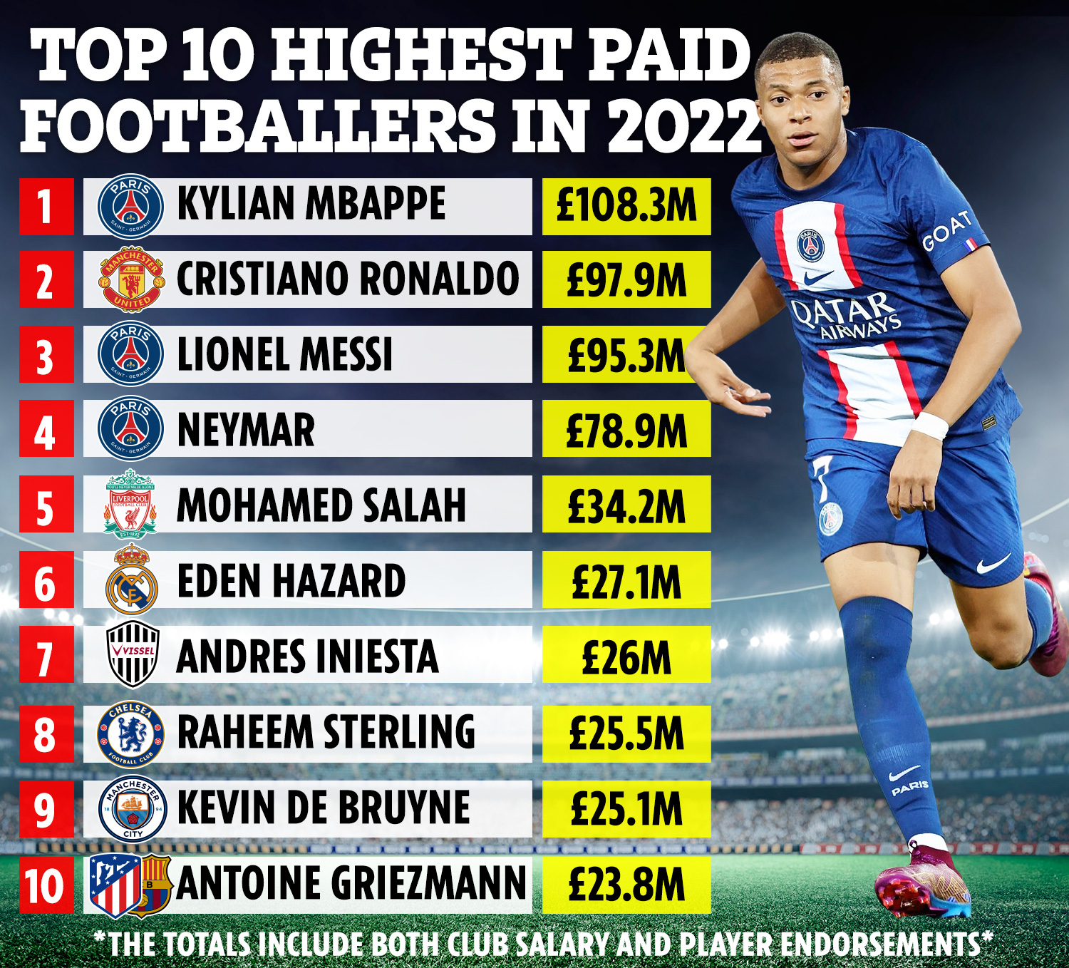 Top những cầu thủ nhận lương cao nhất 2022
