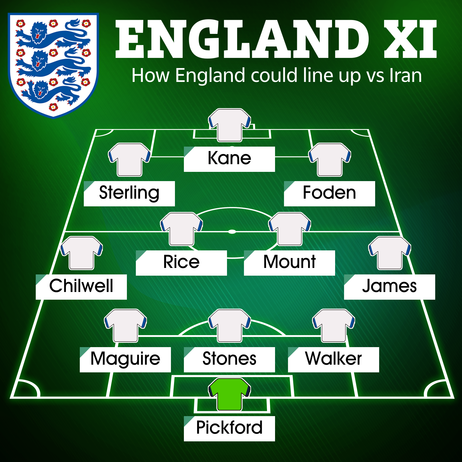 Siêu máy tính đưa ra dự đoán đội hình đội tuyển Anh sẽ ra quân trong trận mở màn World Cup
